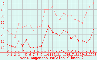 Courbe de la force du vent pour La Beaume (05)