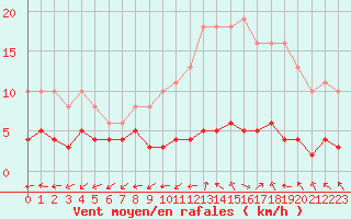 Courbe de la force du vent pour Boulaide (Lux)