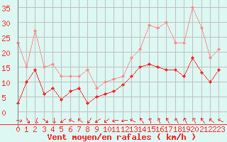 Courbe de la force du vent pour Nmes - Garons (30)