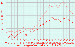 Courbe de la force du vent pour Niort (79)