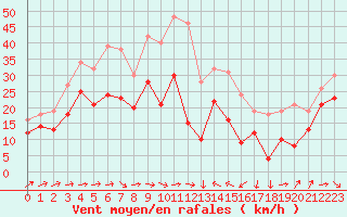 Courbe de la force du vent pour Porquerolles (83)