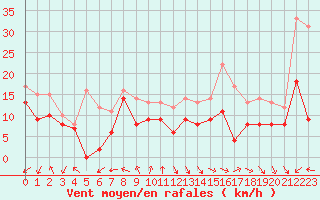 Courbe de la force du vent pour La Rochelle - Aerodrome (17)