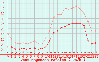 Courbe de la force du vent pour Eygliers (05)