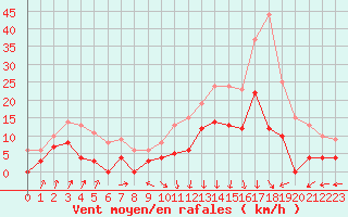 Courbe de la force du vent pour Colmar (68)