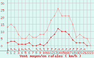 Courbe de la force du vent pour Nostang (56)