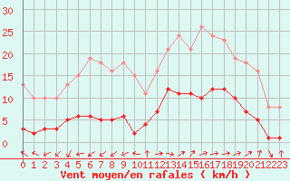 Courbe de la force du vent pour Marseille - Saint-Loup (13)