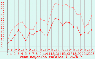 Courbe de la force du vent pour Figari (2A)