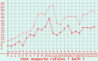 Courbe de la force du vent pour Camaret (29)