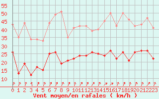 Courbe de la force du vent pour Calvi (2B)