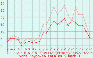 Courbe de la force du vent pour Ploudalmezeau (29)