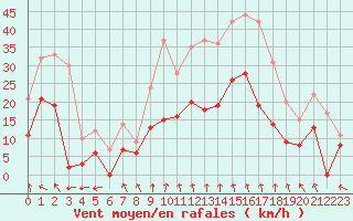 Courbe de la force du vent pour Mcon (71)