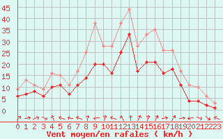 Courbe de la force du vent pour Plussin (42)