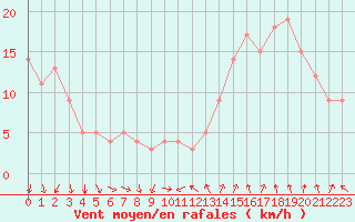 Courbe de la force du vent pour Rochegude (26)
