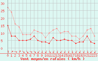 Courbe de la force du vent pour Aubenas - Lanas (07)
