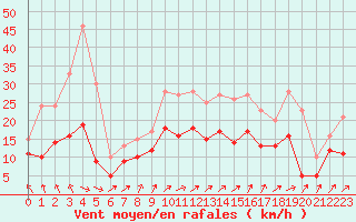 Courbe de la force du vent pour Rochefort Saint-Agnant (17)