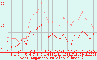 Courbe de la force du vent pour Clermont-Ferrand (63)