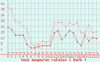 Courbe de la force du vent pour Charleville-Mzires (08)