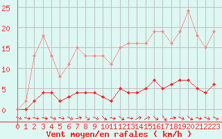 Courbe de la force du vent pour La Ville-Dieu-du-Temple Les Cloutiers (82)