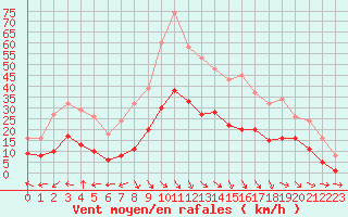 Courbe de la force du vent pour Hd-Bazouges (35)