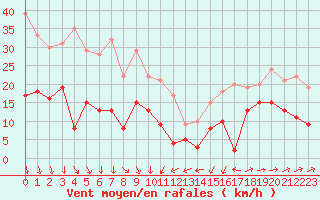 Courbe de la force du vent pour Formigures (66)