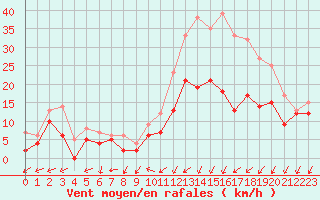 Courbe de la force du vent pour Chteauroux (36)