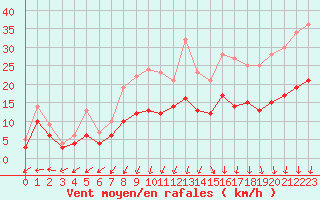 Courbe de la force du vent pour Ploudalmezeau (29)