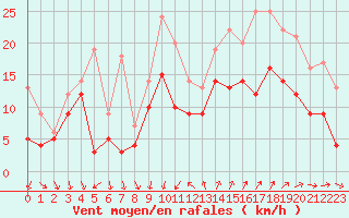 Courbe de la force du vent pour Montpellier (34)
