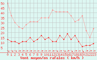 Courbe de la force du vent pour Paris - Montsouris (75)