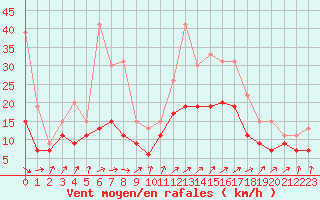 Courbe de la force du vent pour Lanvoc (29)