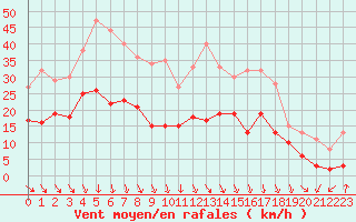 Courbe de la force du vent pour Nancy - Essey (54)