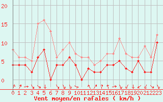 Courbe de la force du vent pour Laval (53)