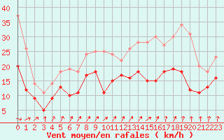 Courbe de la force du vent pour Blois (41)