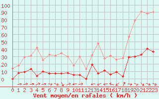 Courbe de la force du vent pour Les crins - Nivose (38)