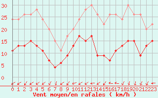 Courbe de la force du vent pour Bourges (18)