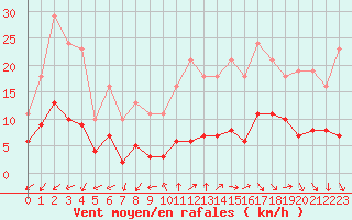 Courbe de la force du vent pour Forceville (80)