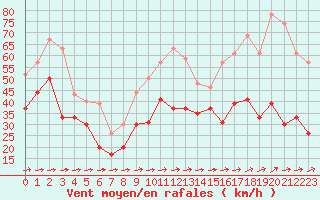 Courbe de la force du vent pour Cap Corse (2B)