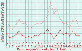 Courbe de la force du vent pour Pontoise - Cormeilles (95)