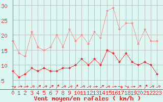 Courbe de la force du vent pour Le Touquet (62)