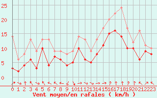 Courbe de la force du vent pour Marignane (13)