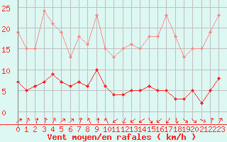 Courbe de la force du vent pour Engins (38)