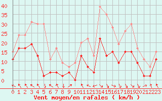 Courbe de la force du vent pour Saint-Girons (09)