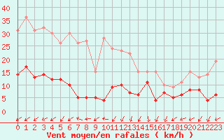 Courbe de la force du vent pour Saint-Auban (04)