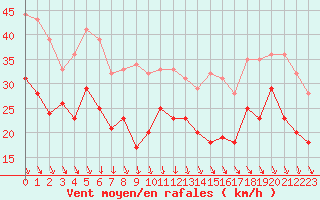 Courbe de la force du vent pour Pointe de Chassiron (17)