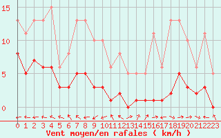 Courbe de la force du vent pour Sorcy-Bauthmont (08)