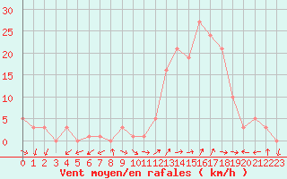 Courbe de la force du vent pour Eygliers (05)