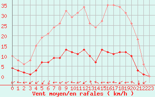 Courbe de la force du vent pour Six-Fours (83)