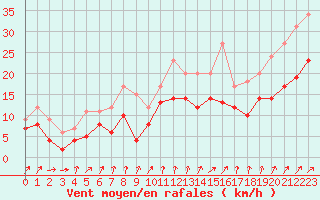 Courbe de la force du vent pour Bordeaux (33)