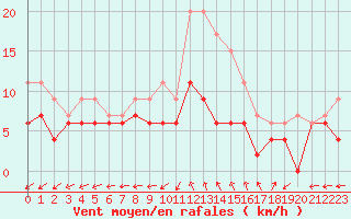 Courbe de la force du vent pour Bergerac (24)