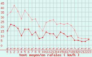 Courbe de la force du vent pour Biscarrosse (40)