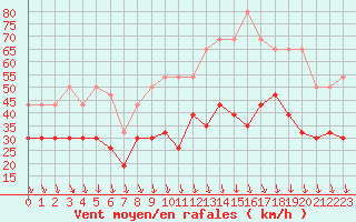 Courbe de la force du vent pour Orange (84)